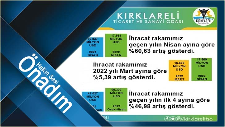 Nisan Ayı İhracatı, Geçen Yılın Nisan Ayına Göre yüzde 60,63 Arttı