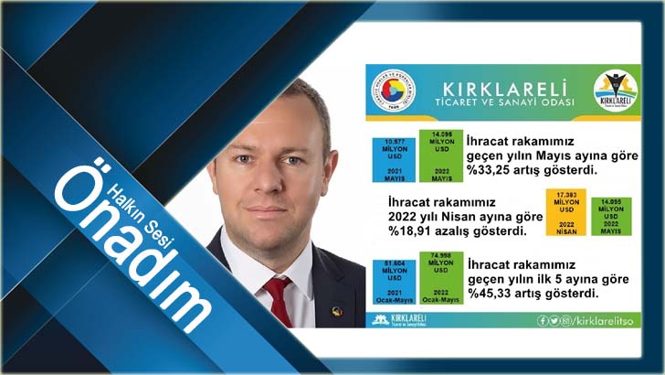 “Kırklareli’de 2022 Yılı Mayıs Ayı İhracatı, Geçen Yılın Mayıs Ayına Göre yüzde 33,25 Arttı”
