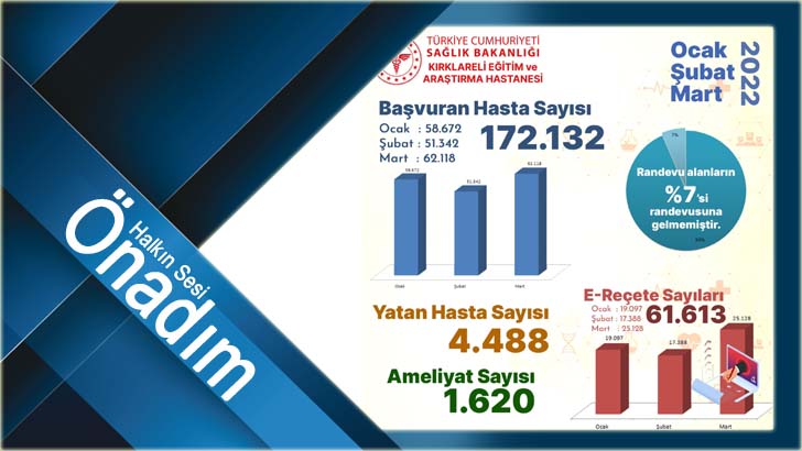 Yılın ilk üç ayında 172 bin 132 hasta başvurdu
