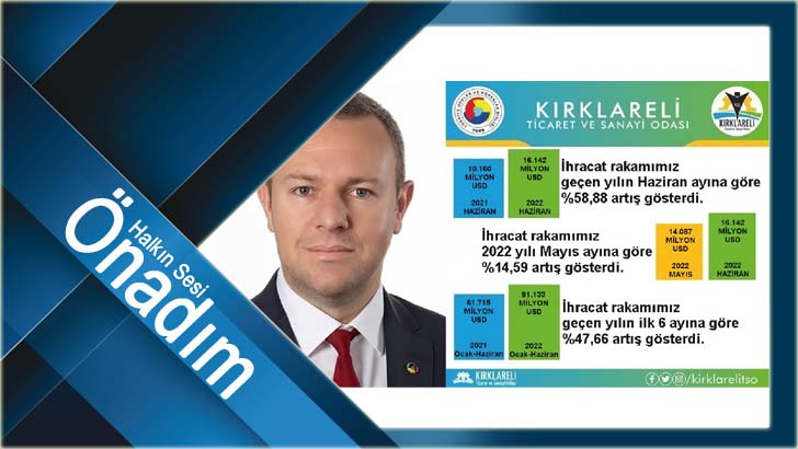 Kırklareli’nin Haziran Ayı İhracatı Geçen Yıla Göre %58,88 Arttı