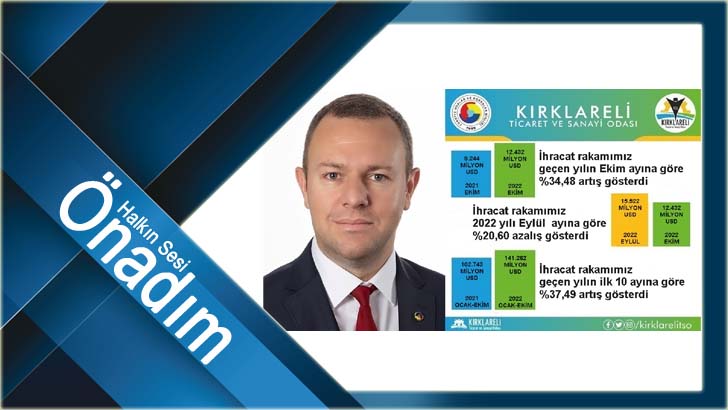 “Kırklareli’de 2022 Yılı Ekim Ayı İhracatı, 2021 Yılı Ekim Ayına Göre %34,48 Arttı”