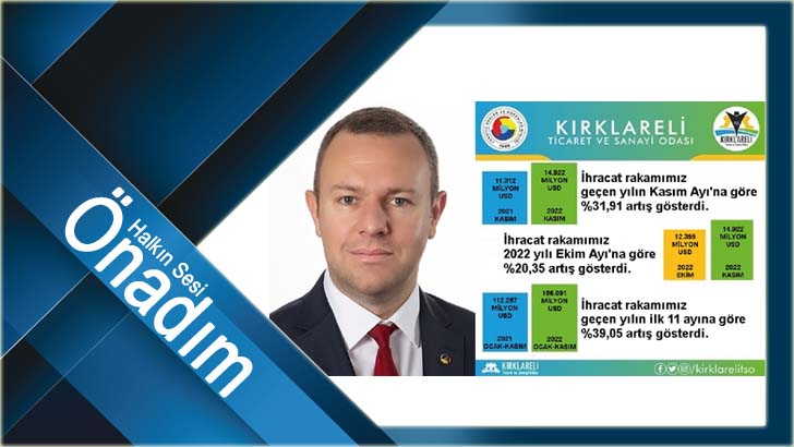 “Kırklareli’de 2022 Yılı Kasım Ayı İhracatı, 2021 Yılı Kasım Ayı’na Göre Yüzde 31,91 Arttı”