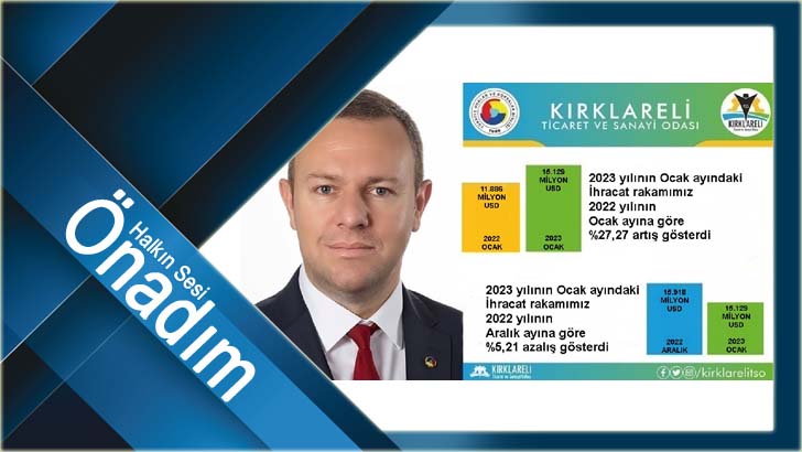 “Kırklareli’de 2023 yılı Ocak Ayı İhracatı, 2022 Yılı Ocak Ayı'na göre Yüzde 27,27 arttı”