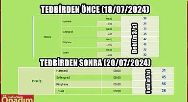 Alınan Tedbirler Meriç Nehrinin Debisini Arttırdı