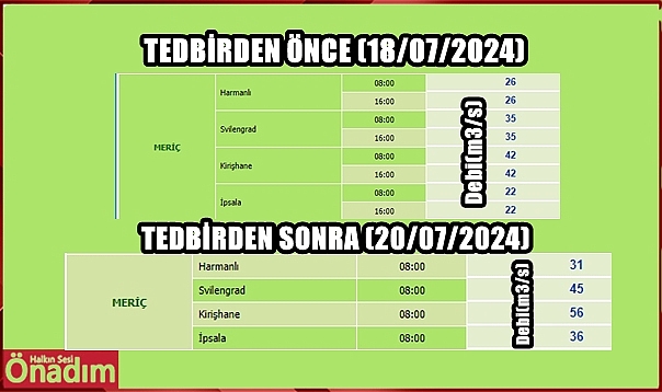 Alınan Tedbirler Meriç Nehrinin Debisini Arttırdı