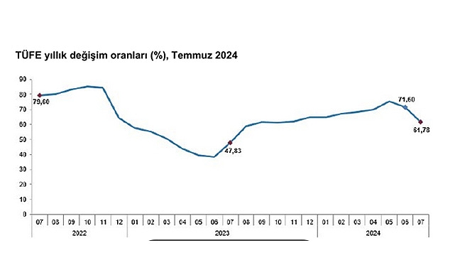 Tüketici Fiyat Endeksi Temmuz 2024 Basın Bülteni