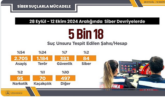 5 Bin 18 Sosyal Medya Hesabında Suç Unsuru Tespit Edildi