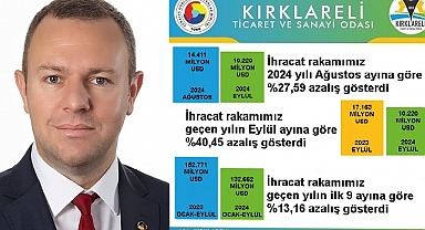 “Kırklareli’nde İhracat, önceki aya göre %27,59 Azaldı”