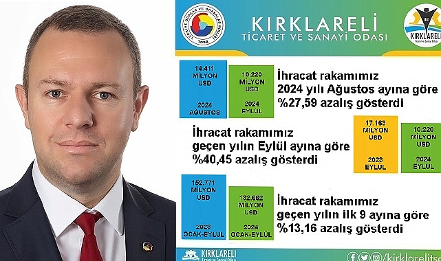 “Kırklareli’nde İhracat, önceki aya göre %27,59 Azaldı”