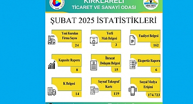 Kırklareli TSO’nun Şubat 2025 İşlem İstatistikleri Açıklandı