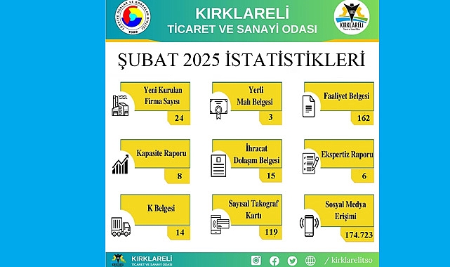Kırklareli TSO’nun Şubat 2025 İşlem İstatistikleri Açıklandı
