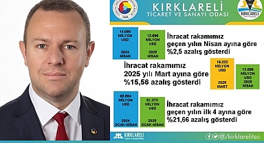 Kırklareli’nde Nisan İhracatı Azaldı