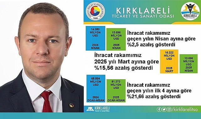 Kırklareli’nde Nisan İhracatı Azaldı