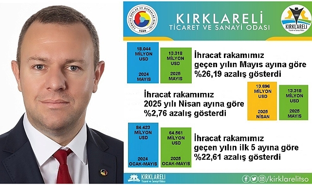 “Kırklareli’de 2025 Yılı Mayıs Ayı İhracatı, Nisan Ayına Göre %2,76 Azaldı”