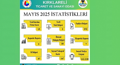 Kırklareli TSO'nun Mayıs Ayı Faaliyet Raporu Açıklandı