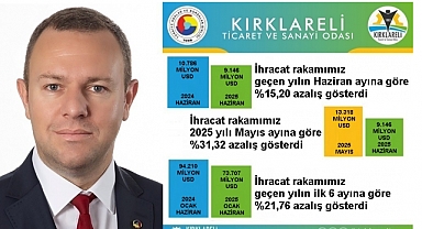 Kırklareli İhracatı Haziran’da %15,2 Azaldı