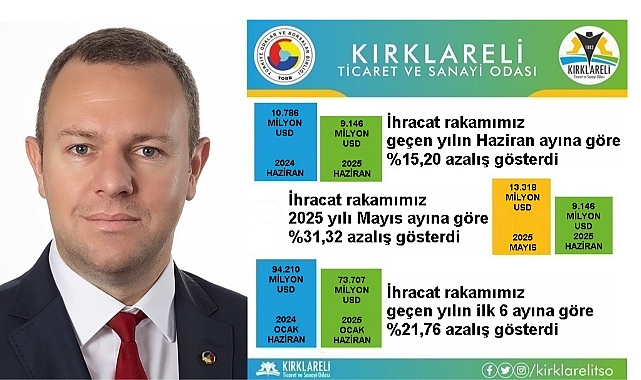 Kırklareli İhracatı Haziran’da %15,2 Azaldı