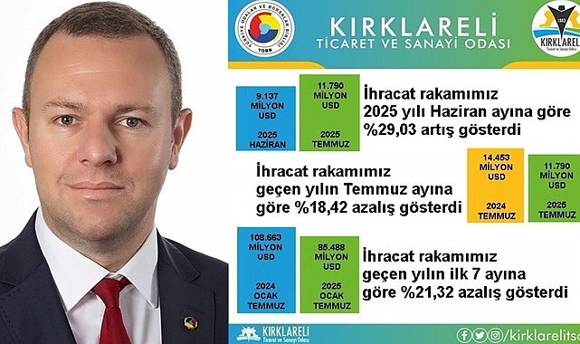 “Kırklareli’de 2025 Yılı Temmuz Ayı İhracatı, 2025 Yılı Haziran Ayına Göre %29,03 Arttı”
