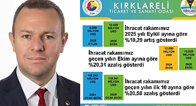 Kırklareli’nin Ekim Ayı İhracatı Eylüle Göre %10,29 Arttı
