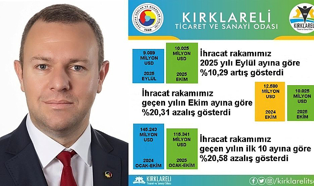 Kırklareli’nin Ekim Ayı İhracatı Eylüle Göre %10,29 Arttı